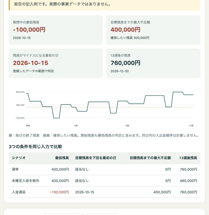 資金の見通しノートの操作画面。13週間の残高とシナリオを比較する画面